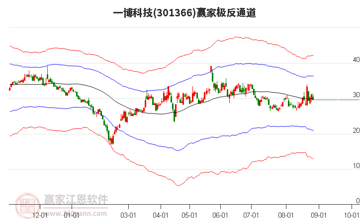 301366一博科技赢家极反通道工具