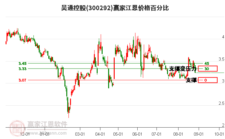 300292吴通控股江恩价格百分比工具