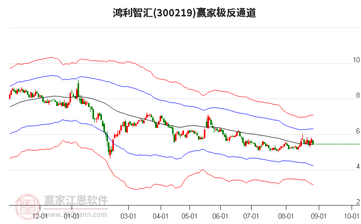 300219鸿利智汇赢家极反通道工具