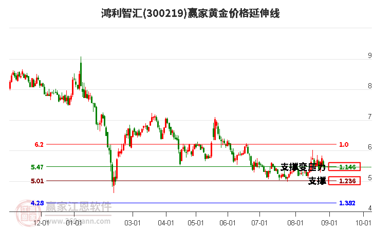 300219鸿利智汇黄金价格延伸线工具