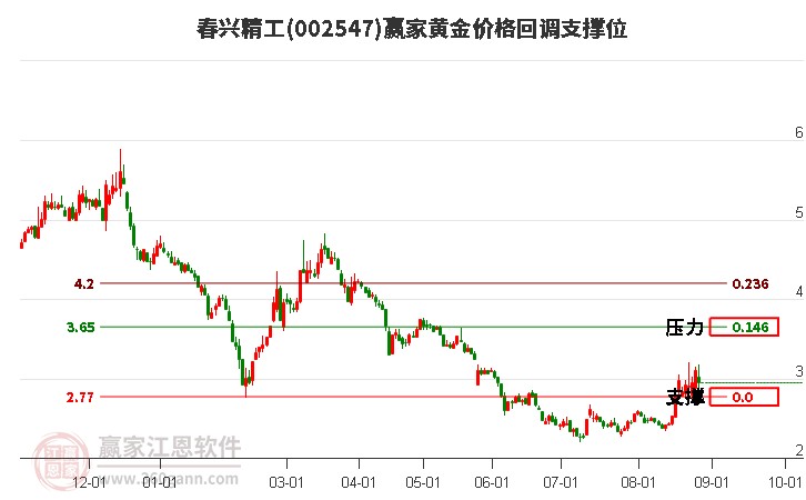 002547春兴精工黄金价格回调支撑位工具