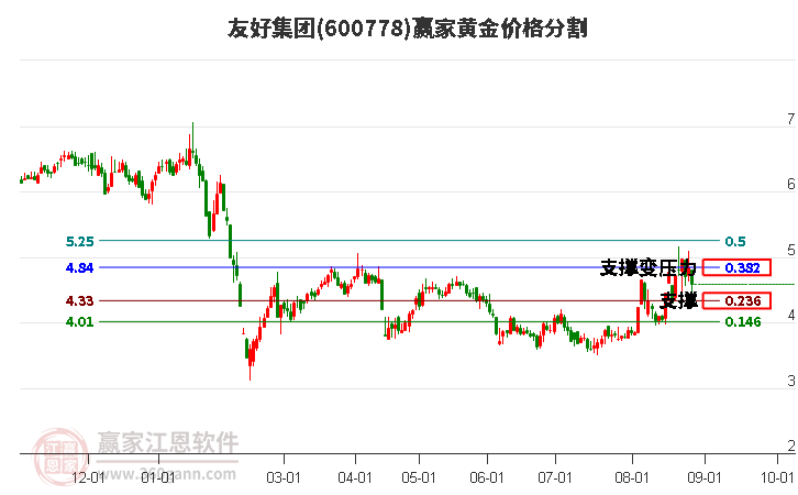 600778友好集团黄金价格分割工具