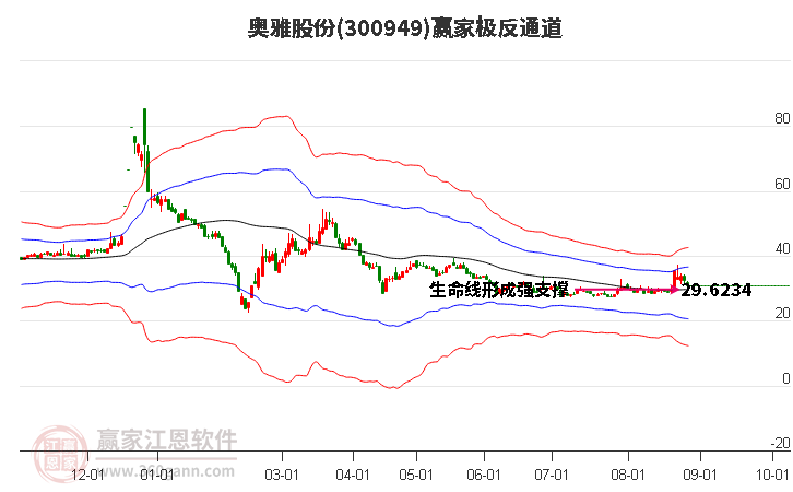 300949奥雅股份赢家极反通道工具