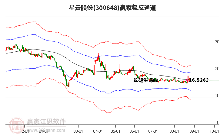 300648星云股份赢家极反通道工具