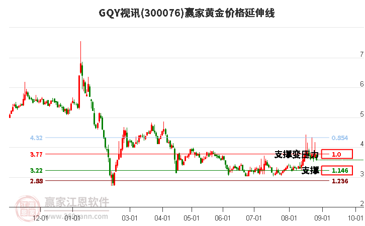 300076GQY视讯黄金价格延伸线工具