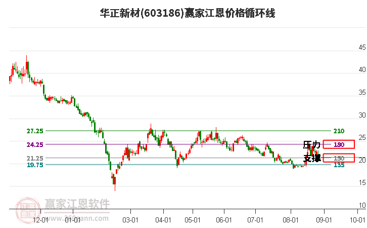 603186华正新材江恩价格循环线工具