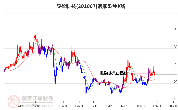 301067显盈科技赢家乾坤K线工具