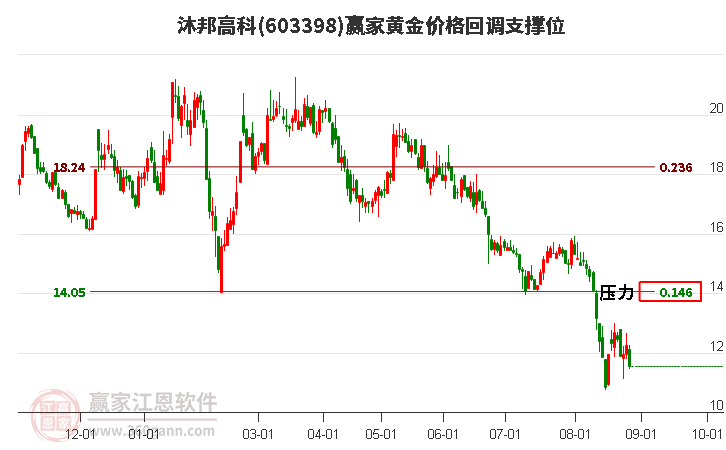 603398沐邦高科黄金价格回调支撑位工具