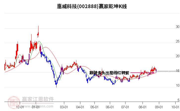 002888惠威科技赢家乾坤K线工具