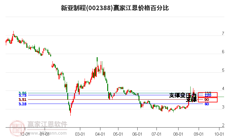 002388新亚制程江恩价格百分比工具