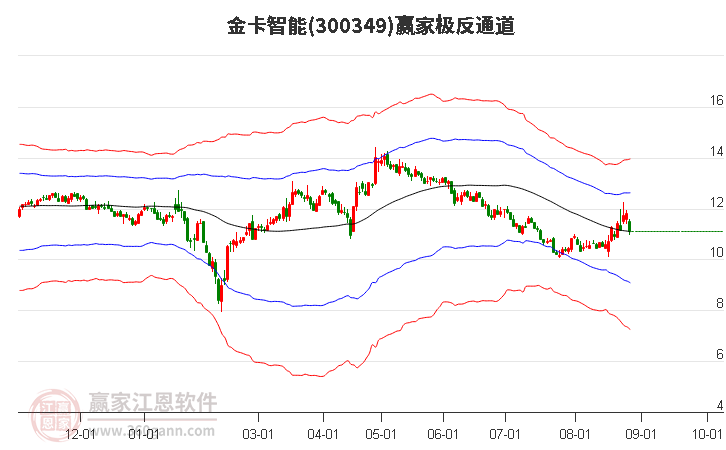 300349金卡智能赢家极反通道工具