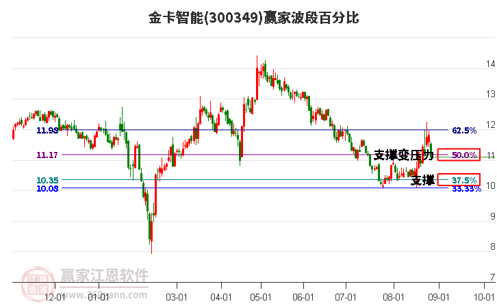 300349金卡智能波段百分比工具