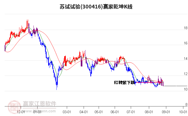 300416苏试试验赢家乾坤K线工具