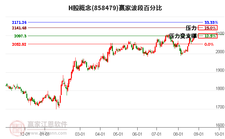 H股概念赢家波段百分比工具