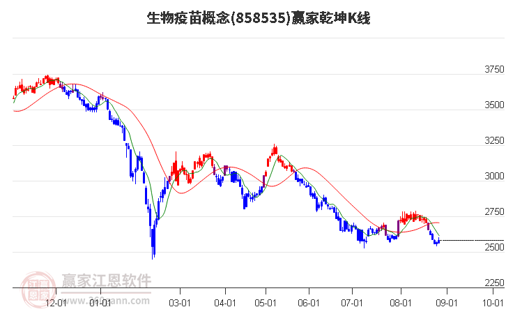 858535生物疫苗赢家乾坤K线工具