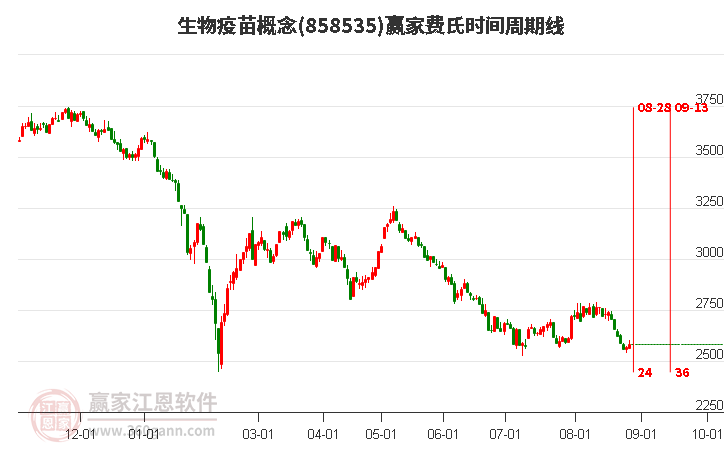 生物疫苗概念赢家费氏时间周期线工具