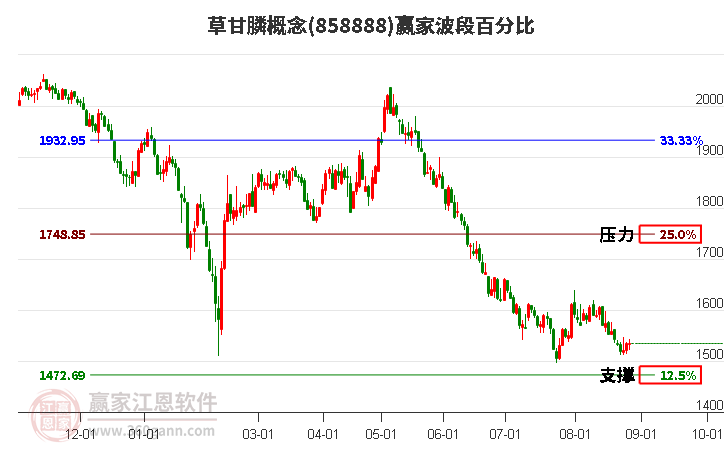 草甘膦概念赢家波段百分比工具