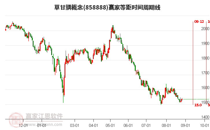 草甘膦概念赢家等距时间周期线工具