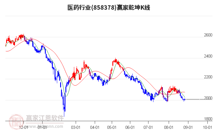 858378医药赢家乾坤K线工具