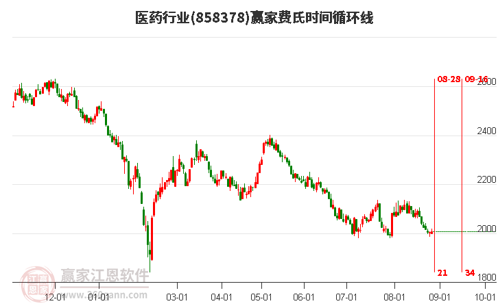 医药行业赢家费氏时间循环线工具