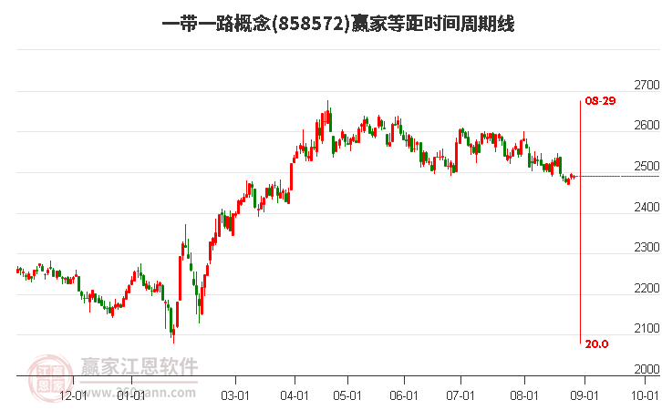 一带一路概念赢家等距时间周期线工具