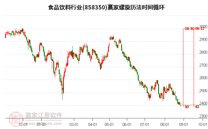 食品饮料行业赢家螺旋历法时间循环工具