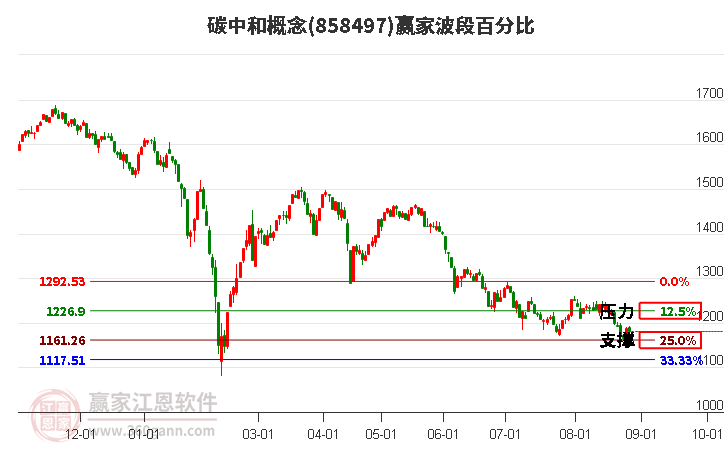 碳中和概念赢家波段百分比工具