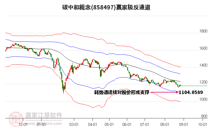 858497碳中和赢家极反通道工具