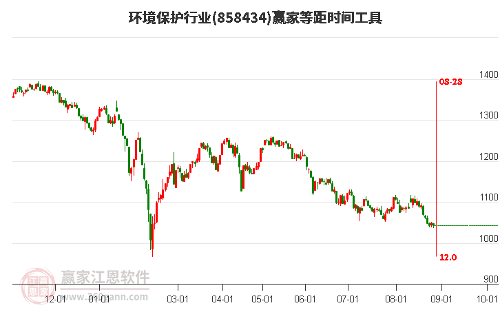 环境保护行业赢家等距时间周期线工具