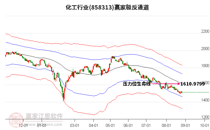 858313化工赢家极反通道工具