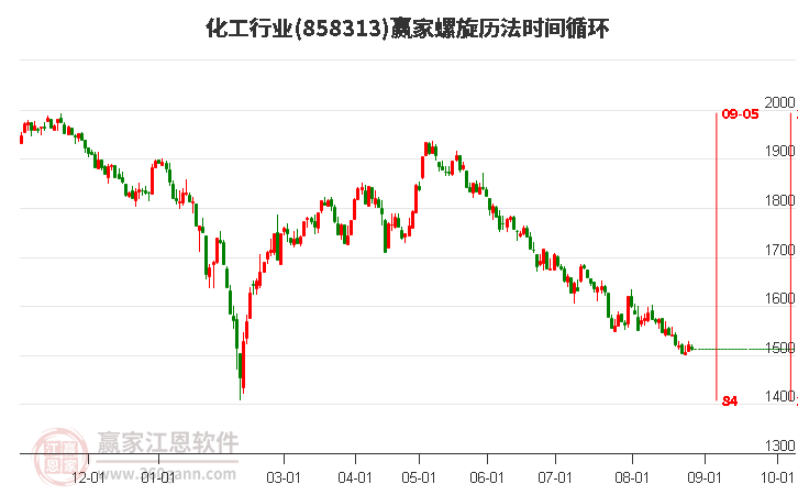 化工行业赢家螺旋历法时间循环工具