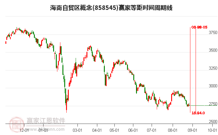 海南自贸区概念赢家等距时间周期线工具