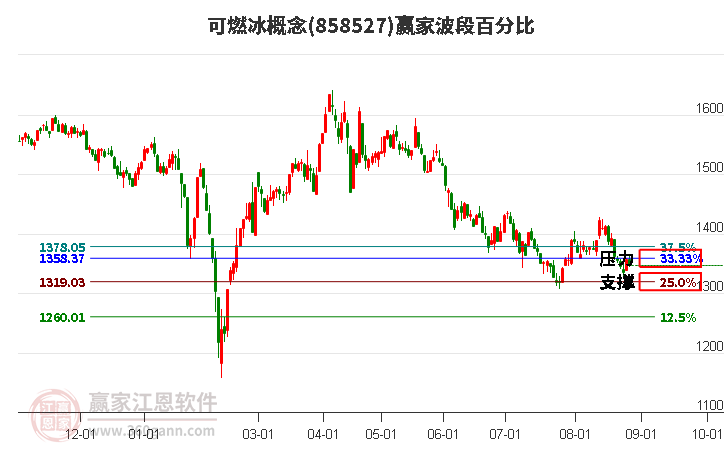 可燃冰概念赢家波段百分比工具