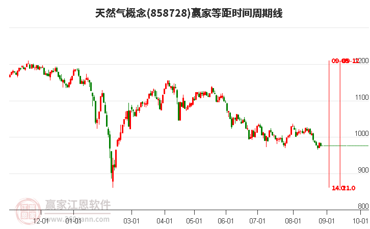 天然气概念赢家等距时间周期线工具