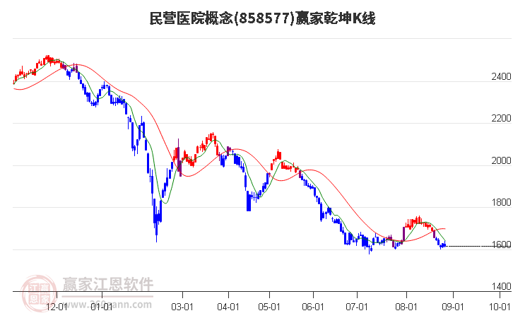 858577民营医院赢家乾坤K线工具