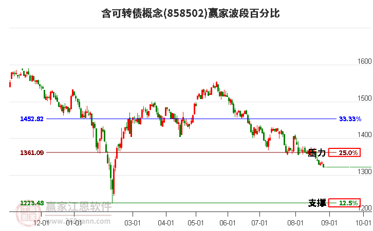 含可转债概念赢家波段百分比工具