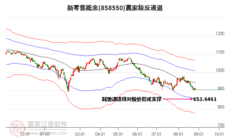 858550新零售赢家极反通道工具