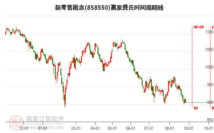 新零售概念赢家费氏时间周期线工具