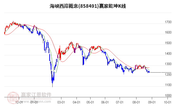 858491海峡西岸赢家乾坤K线工具