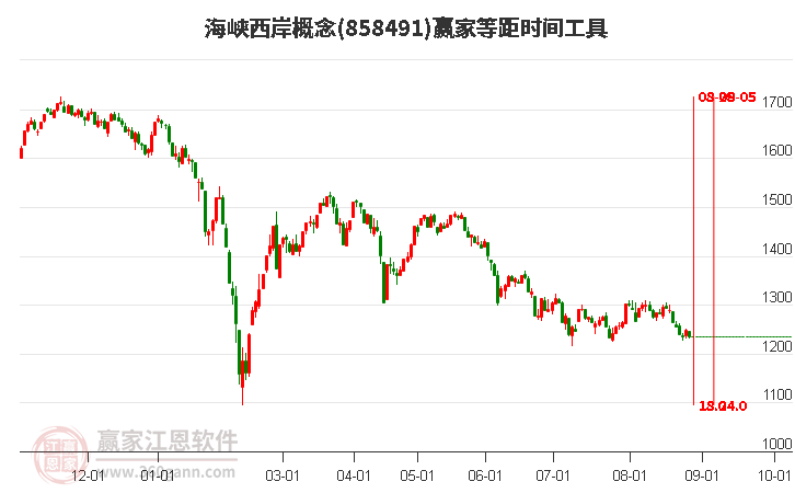 海峡西岸概念赢家等距时间周期线工具