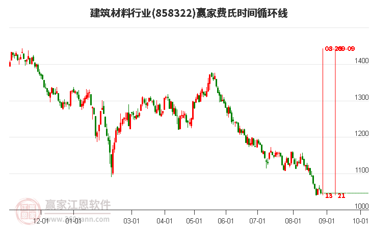 建筑材料行业赢家费氏时间循环线工具