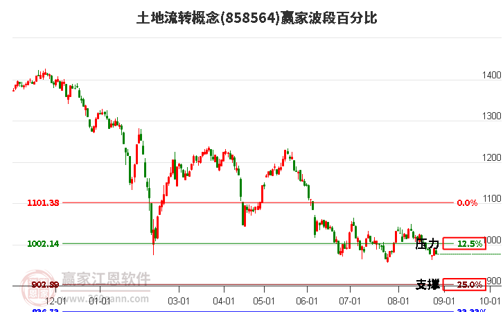 土地流转概念赢家波段百分比工具