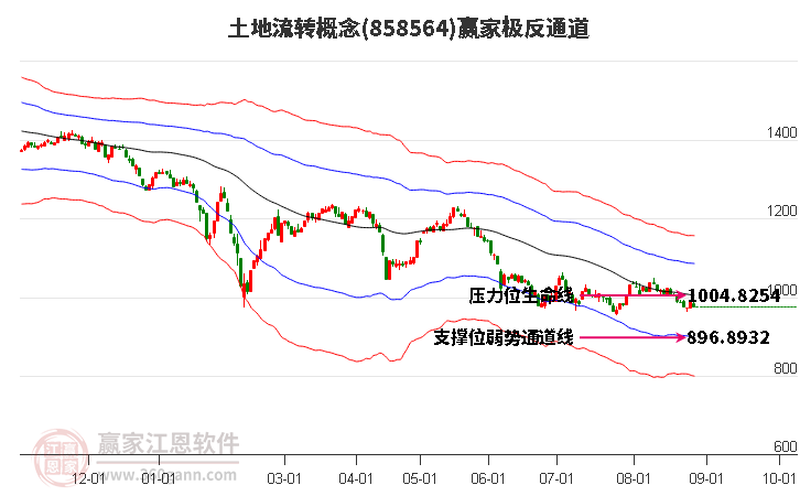 858564土地流转赢家极反通道工具