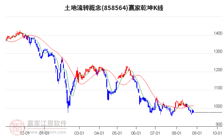 858564土地流转赢家乾坤K线工具