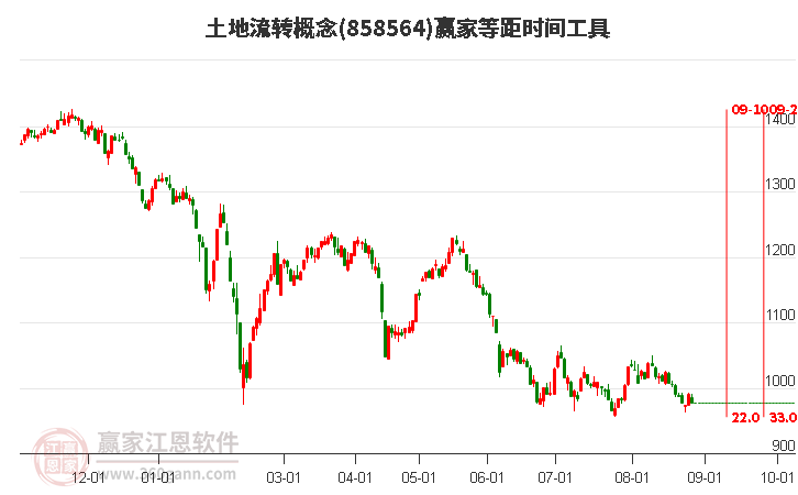 土地流转概念赢家等距时间周期线工具