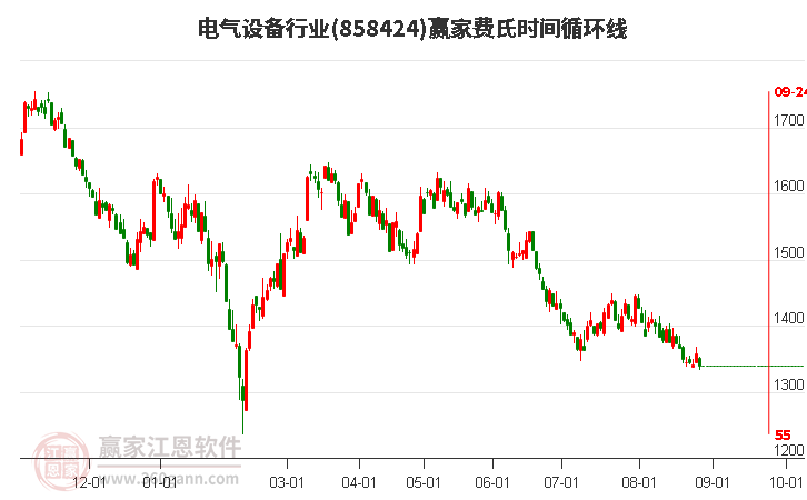 电气设备行业赢家费氏时间循环线工具