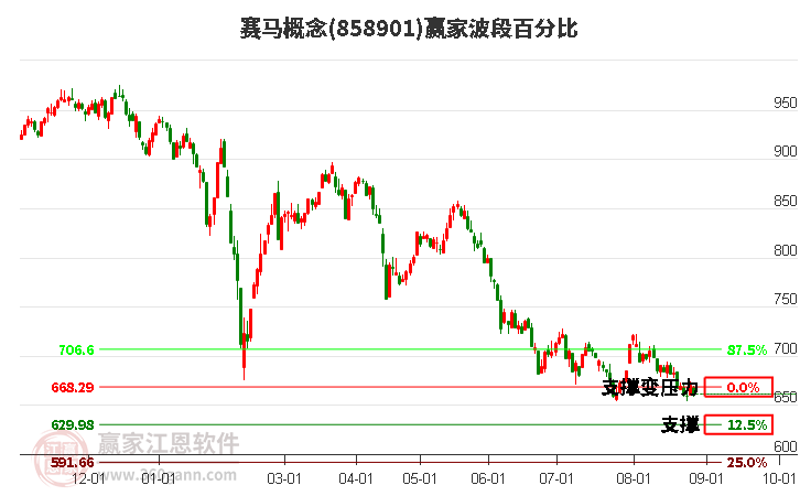 赛马概念赢家波段百分比工具