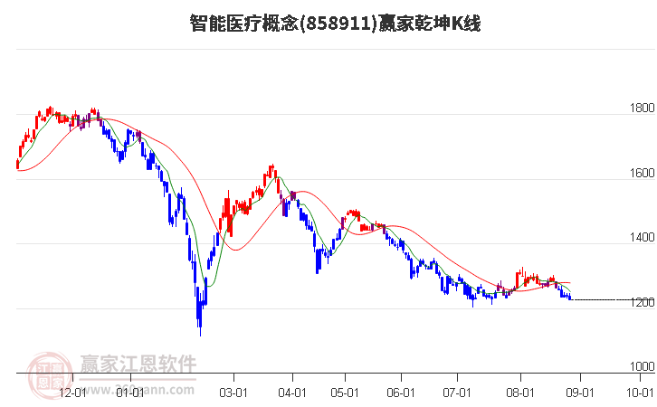 858911智能医疗赢家乾坤K线工具