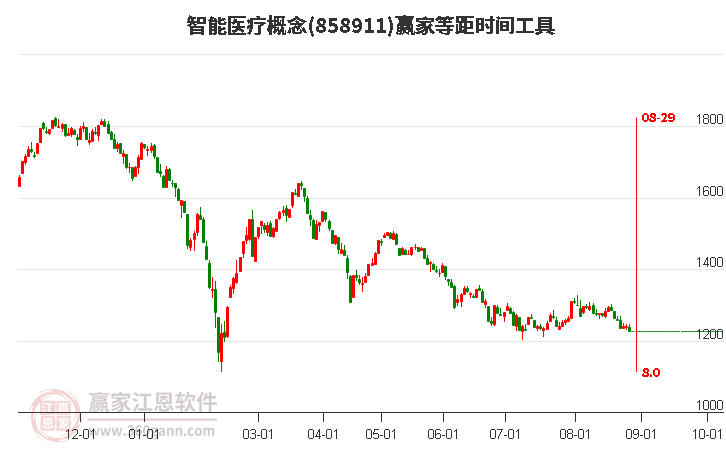 智能医疗概念赢家等距时间周期线工具