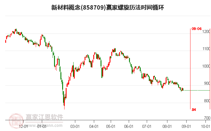 新材料概念赢家螺旋历法时间循环工具